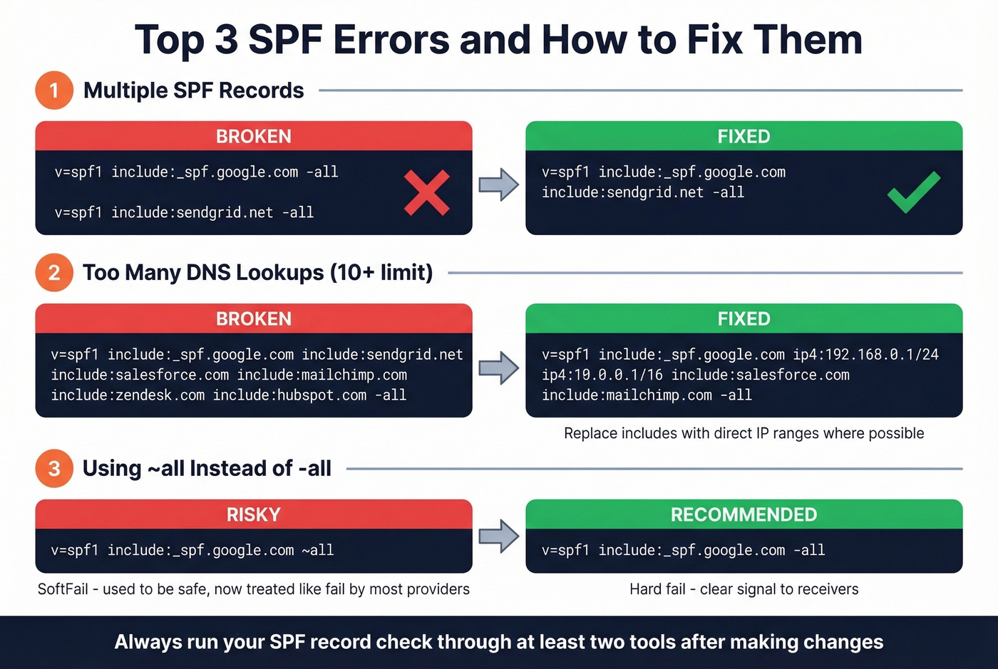 Before and after fixes for top 3 SPF errors