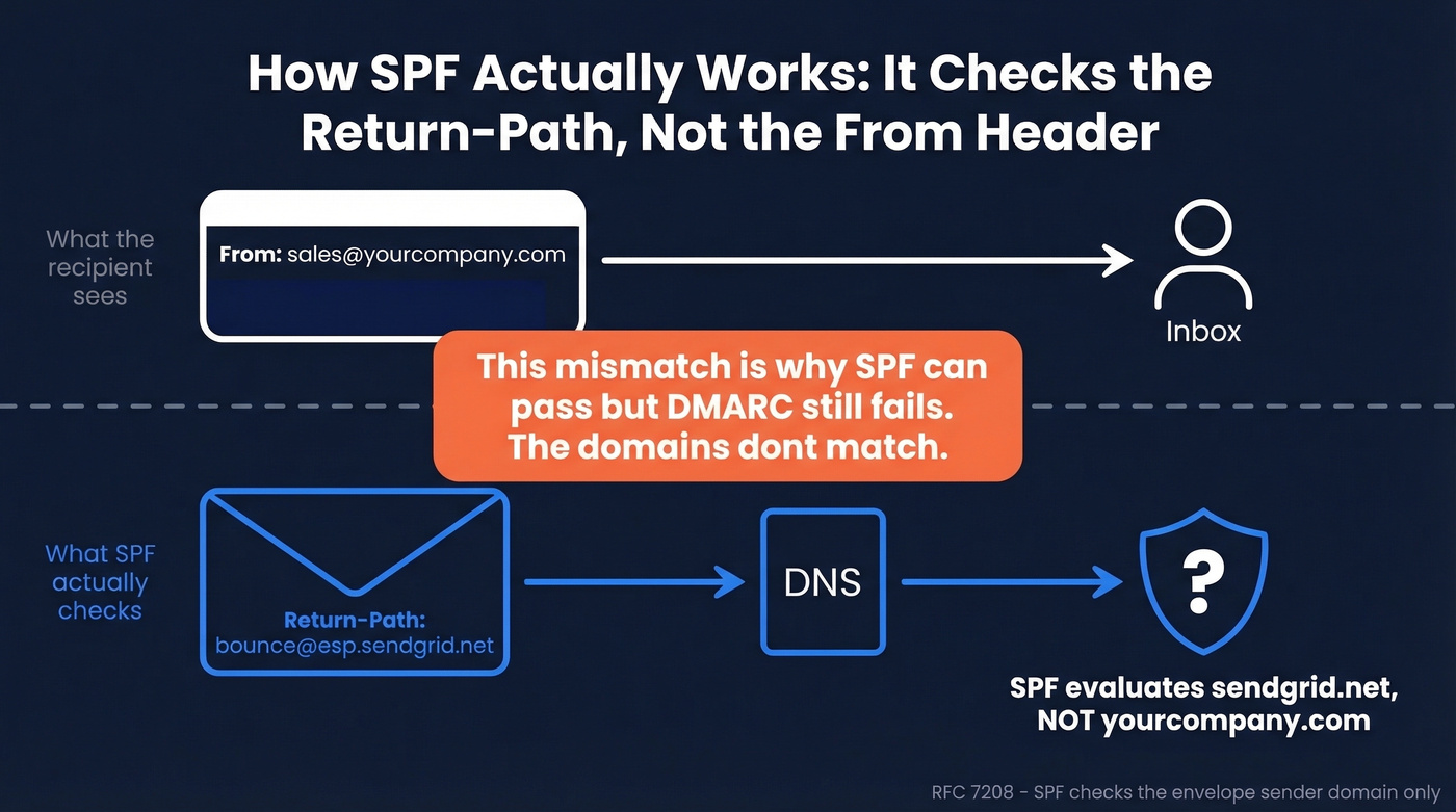 SPF evaluation flow showing Return-Path vs From header