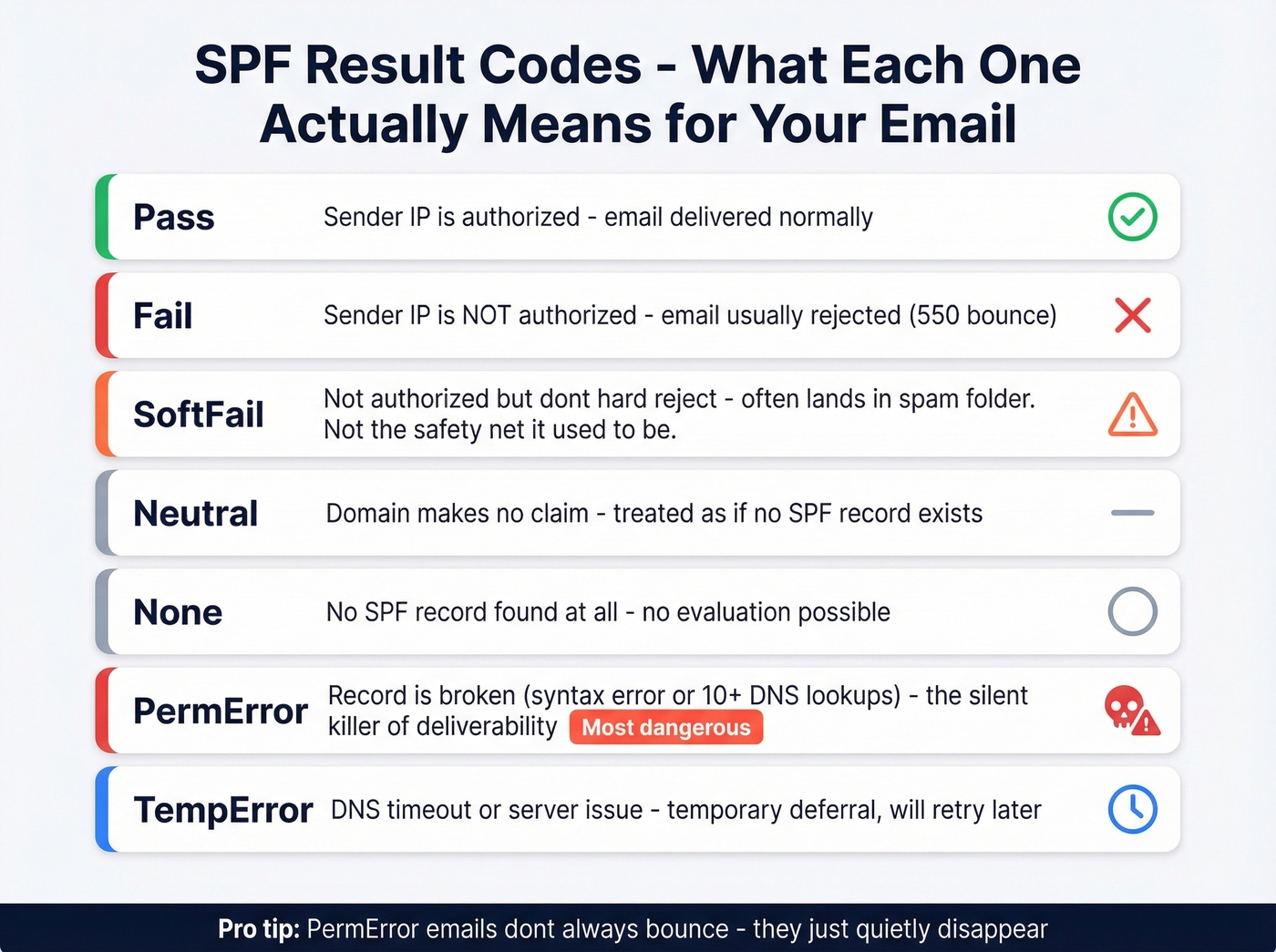 SPF result codes visual guide with severity levels