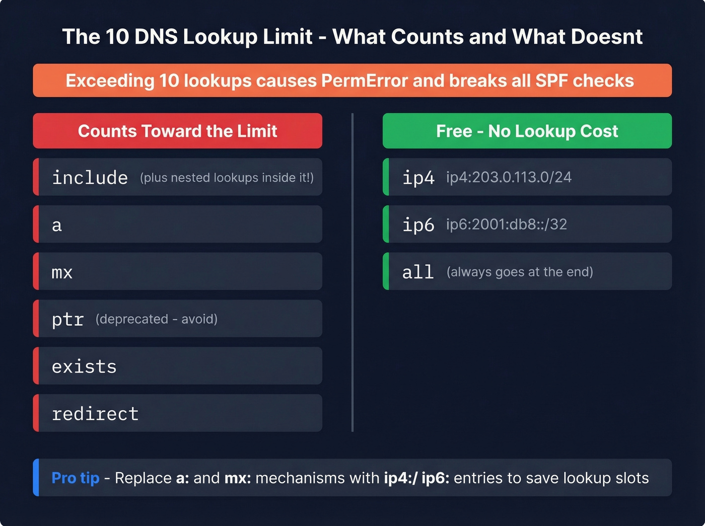 SPF DNS lookup limit mechanisms that count vs free