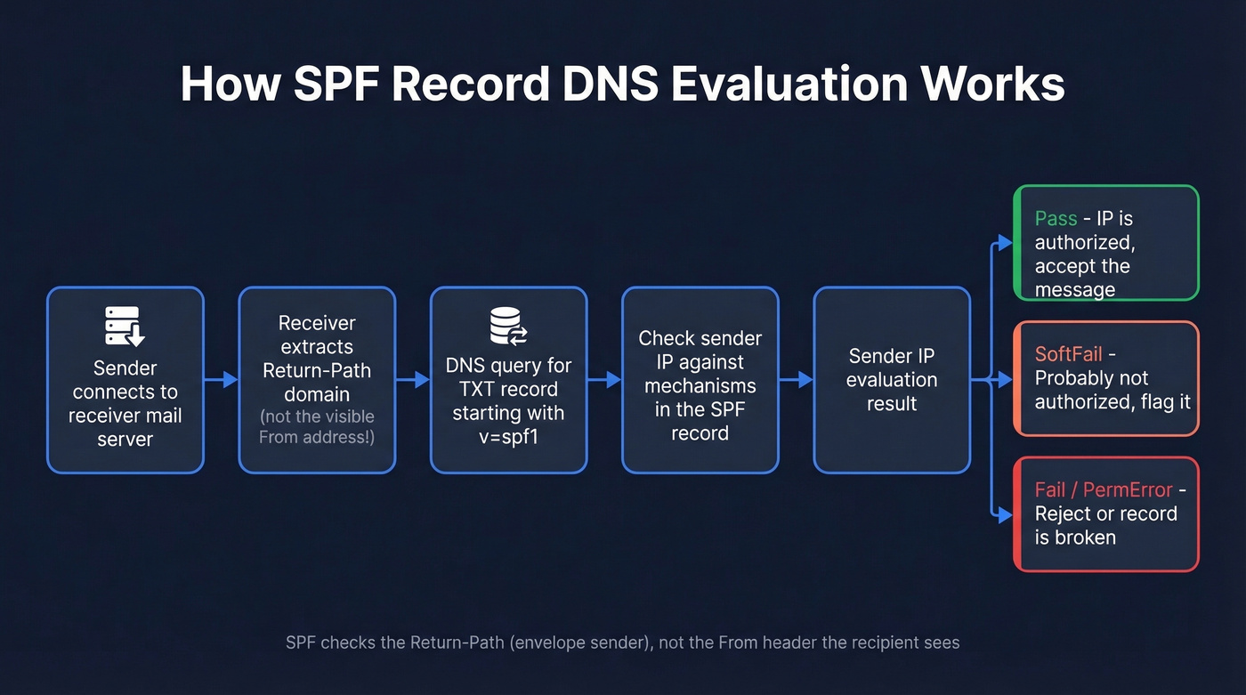 SPF DNS evaluation flow from sender to result