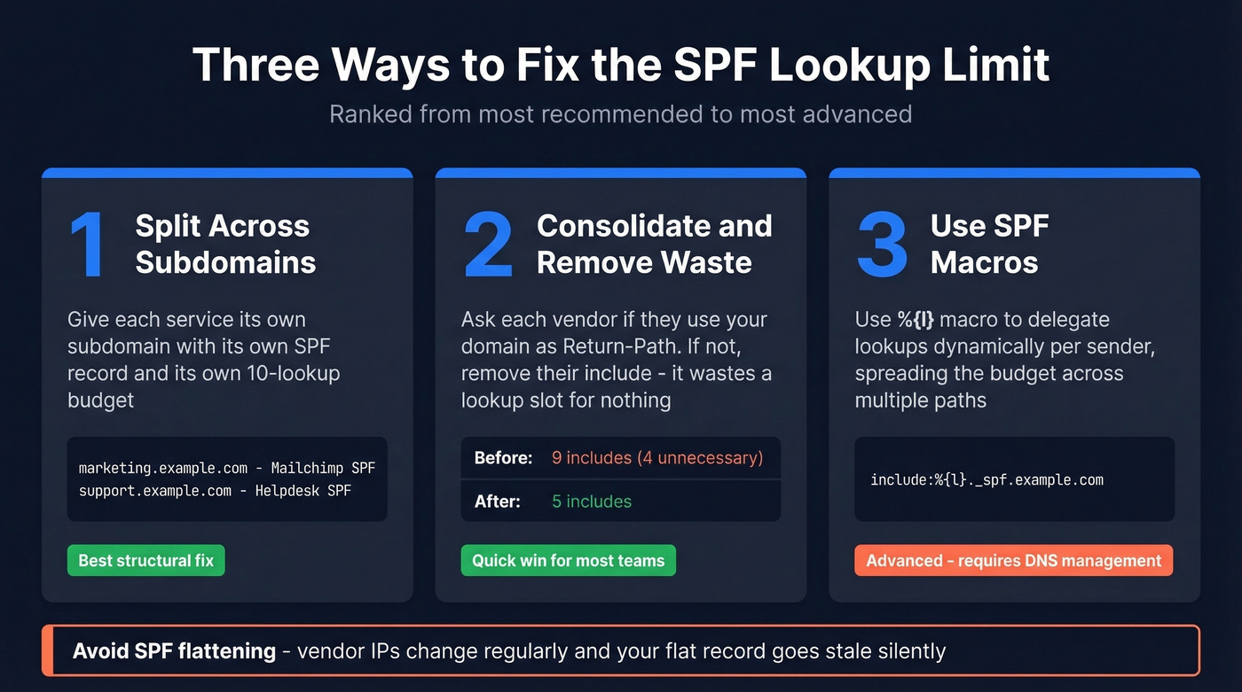 Three strategies to fix SPF 10 lookup limit