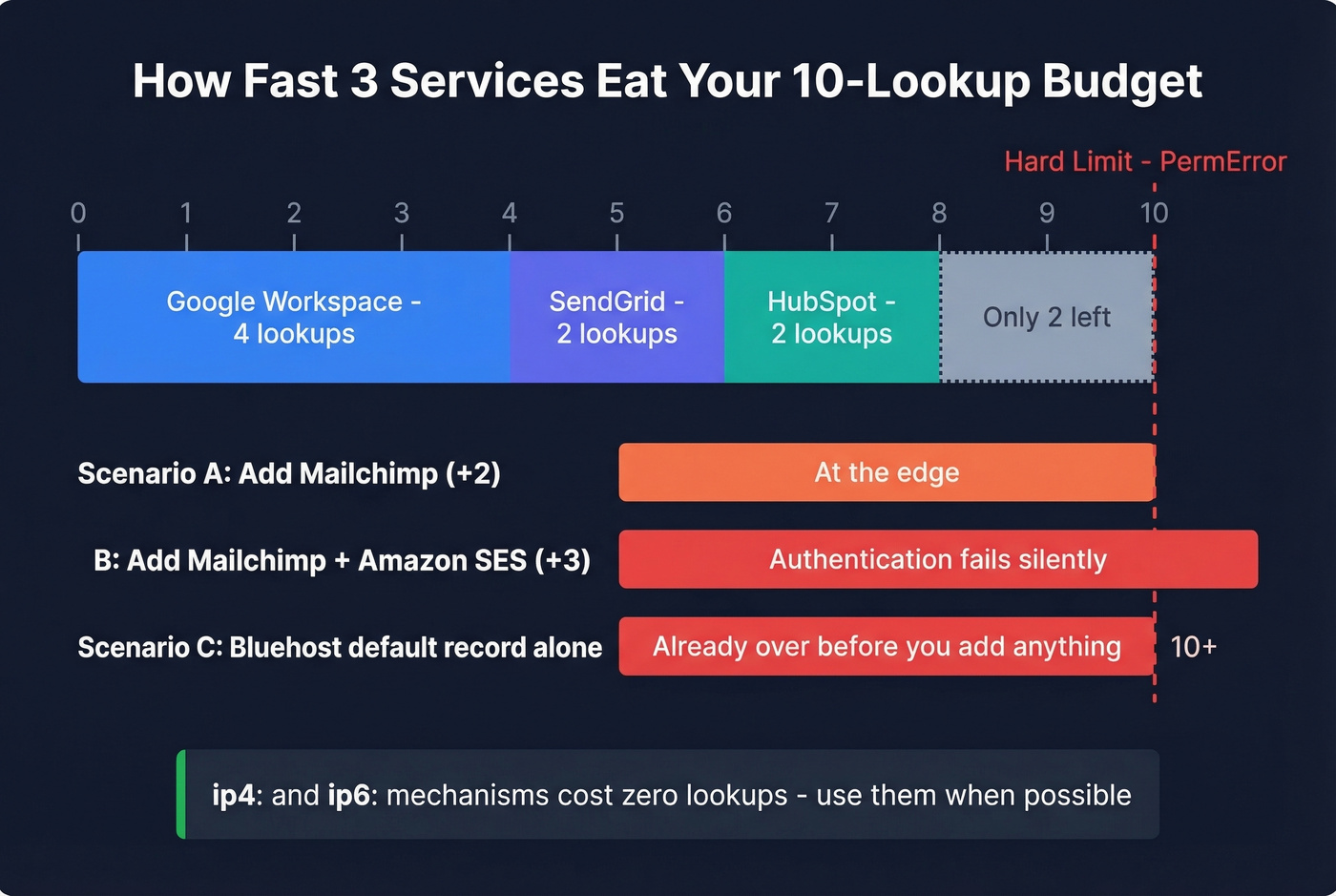DNS lookup count breakdown for multi-sender SPF stack