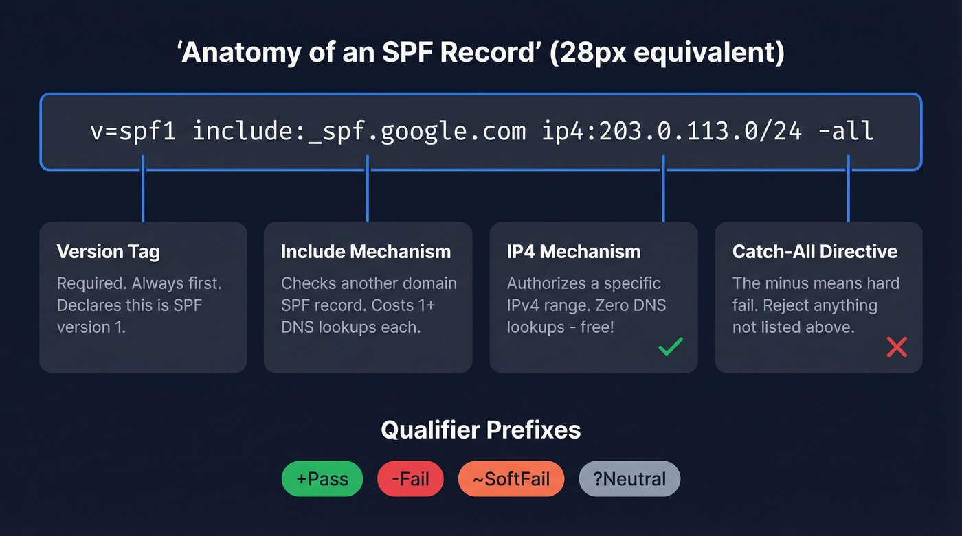 SPF record syntax breakdown with labeled components