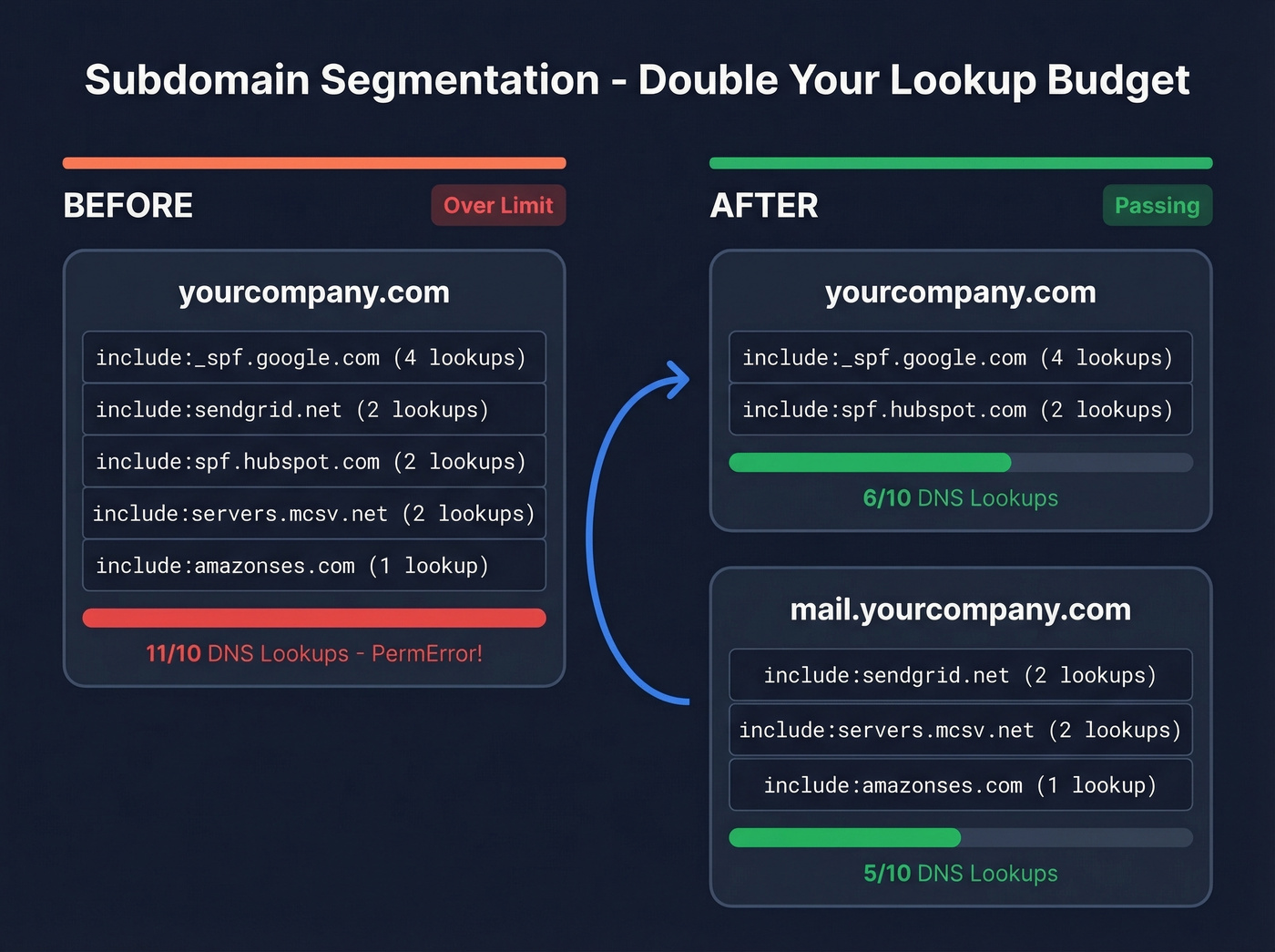 Subdomain segmentation strategy for SPF lookup budgets