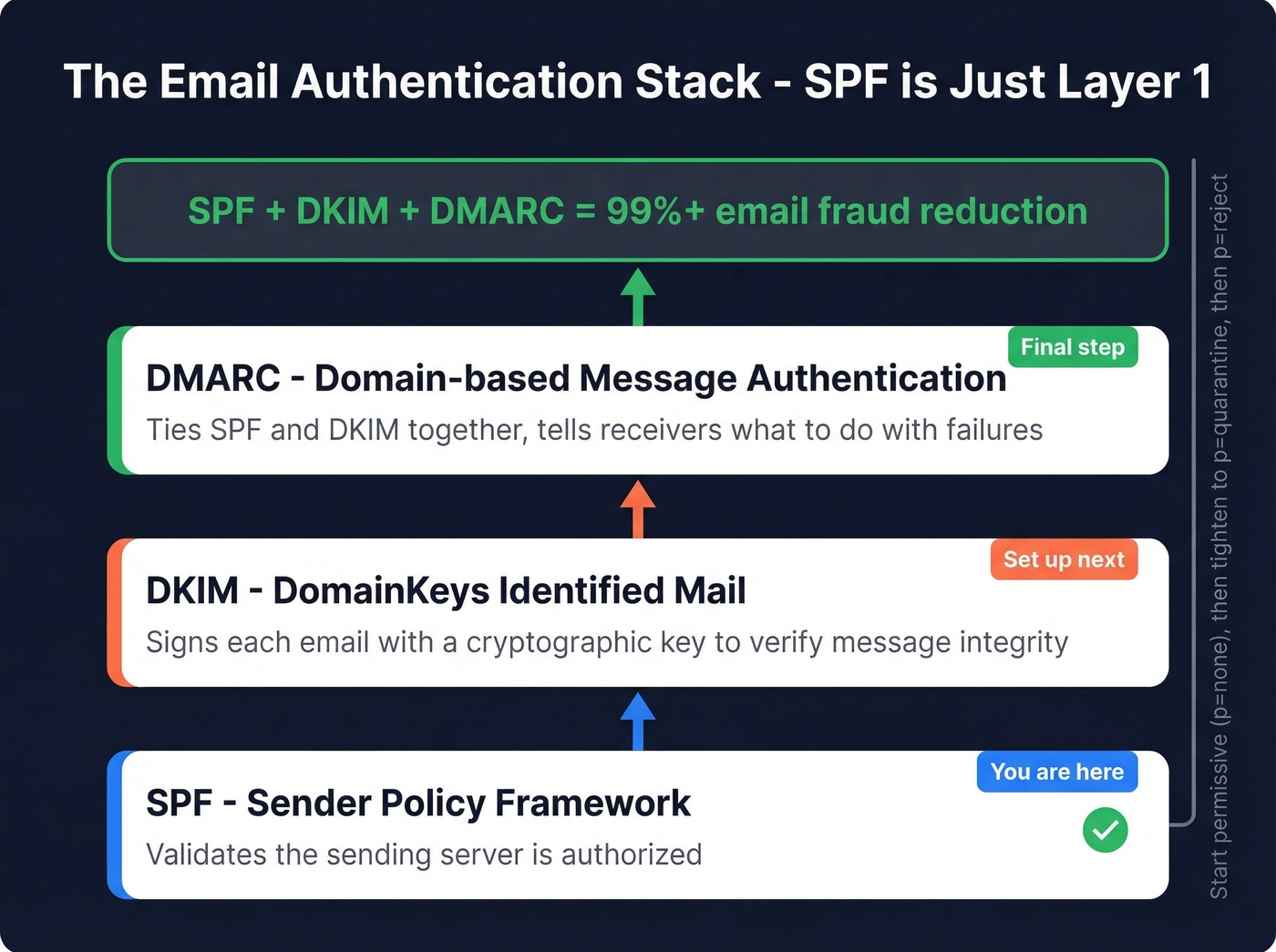 Three-layer email authentication stack showing SPF DKIM and DMARC working together