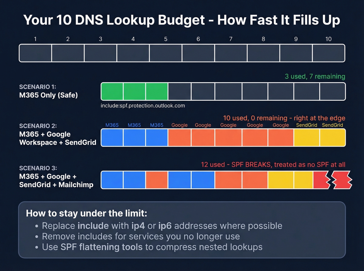 Visual budget meter showing DNS lookups consumed by common provider combinations