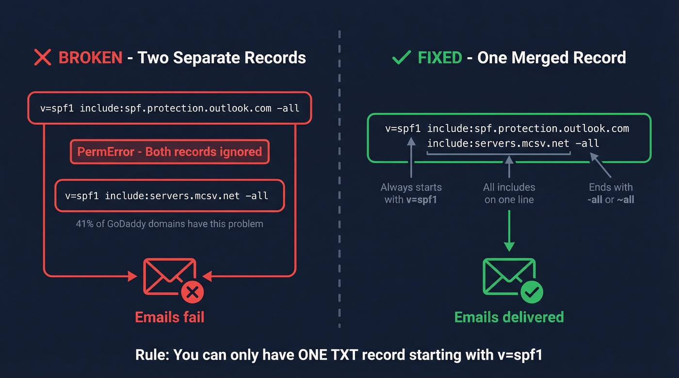 Before and after diagram showing how to merge duplicate SPF records