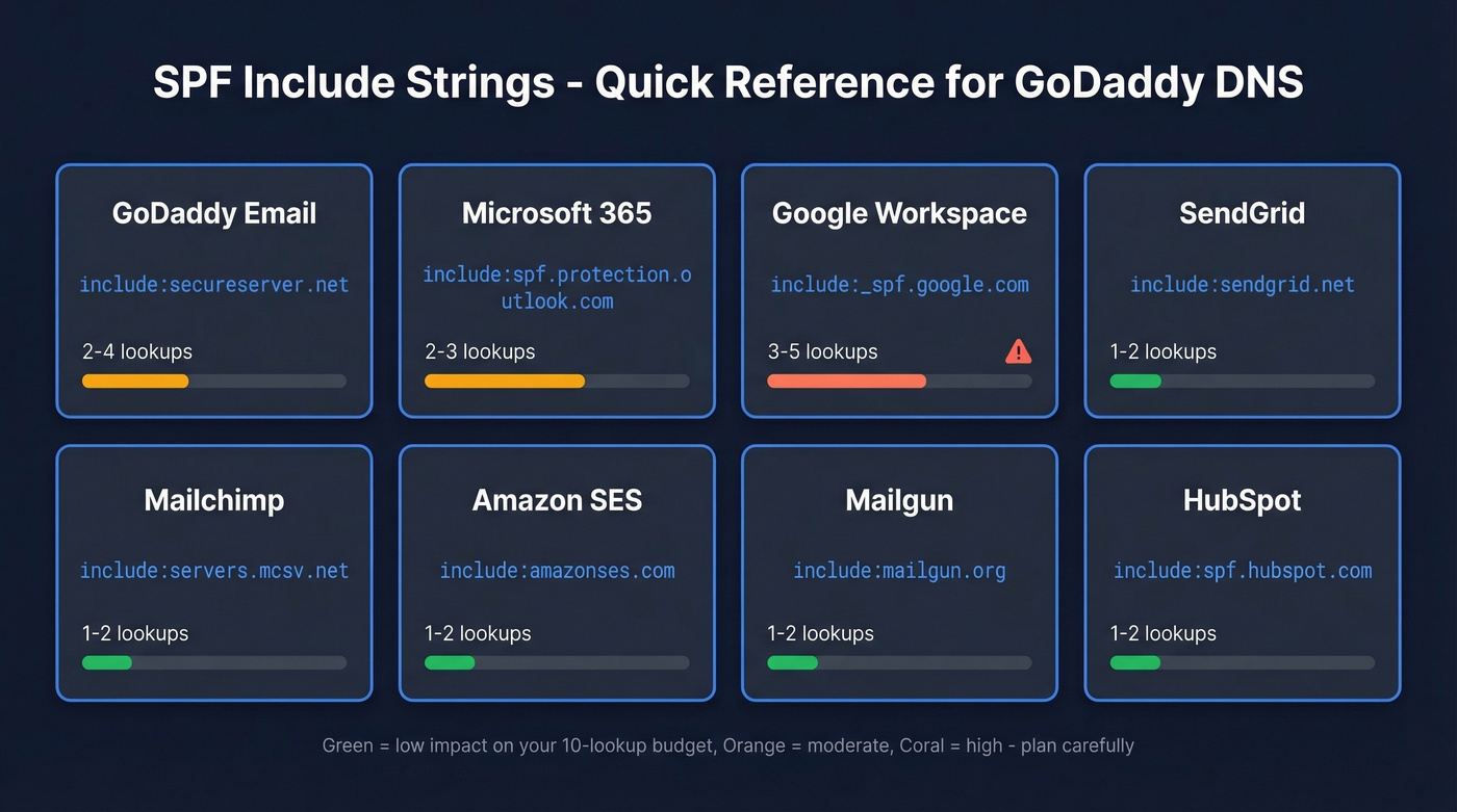 SPF include strings for common email providers with lookup counts