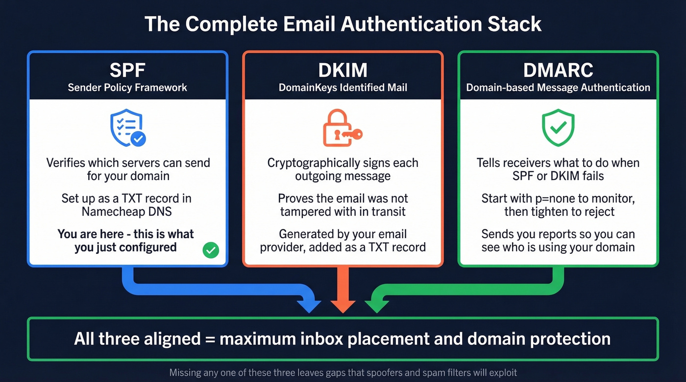 Email authentication stack showing SPF DKIM and DMARC together