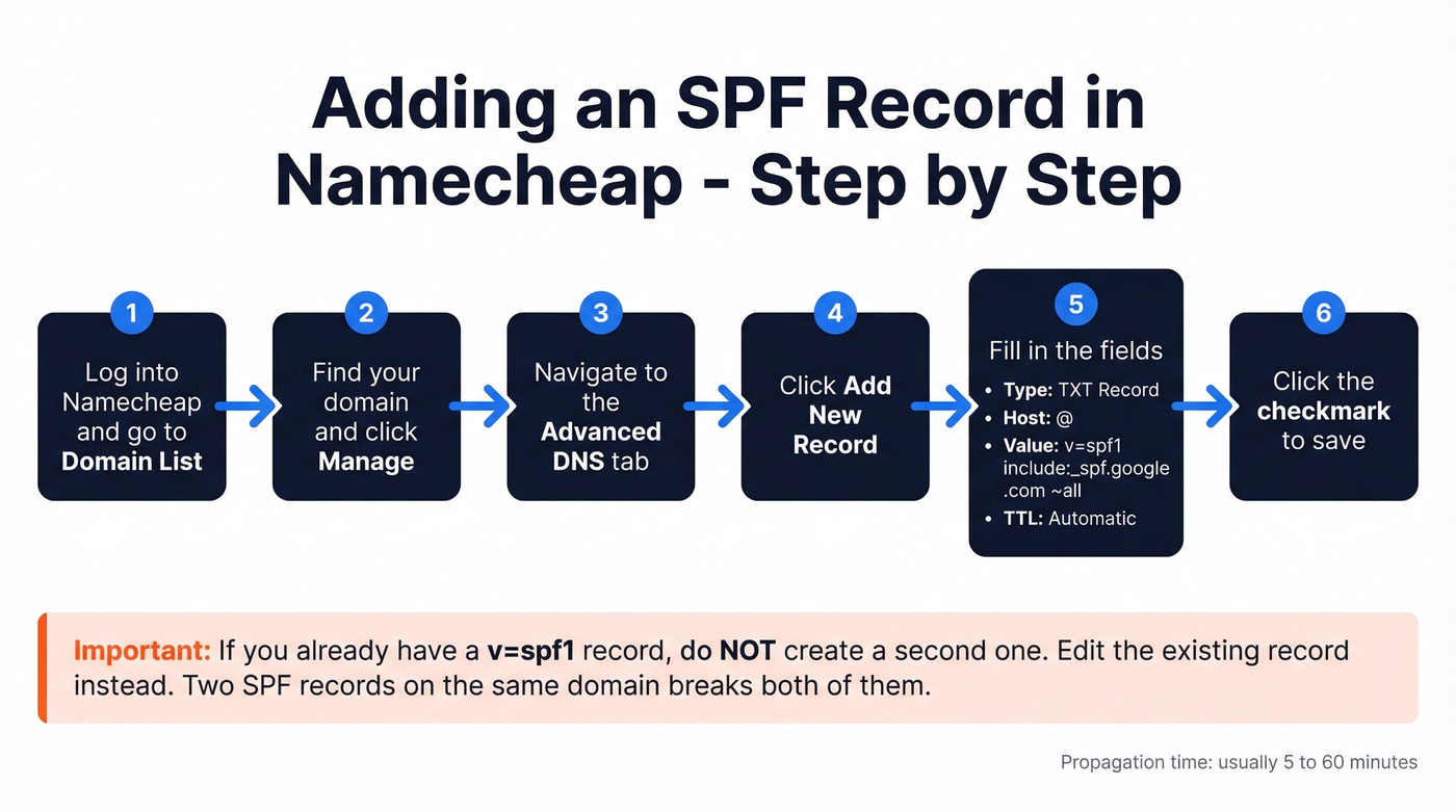 Step-by-step Namecheap SPF record setup flow chart