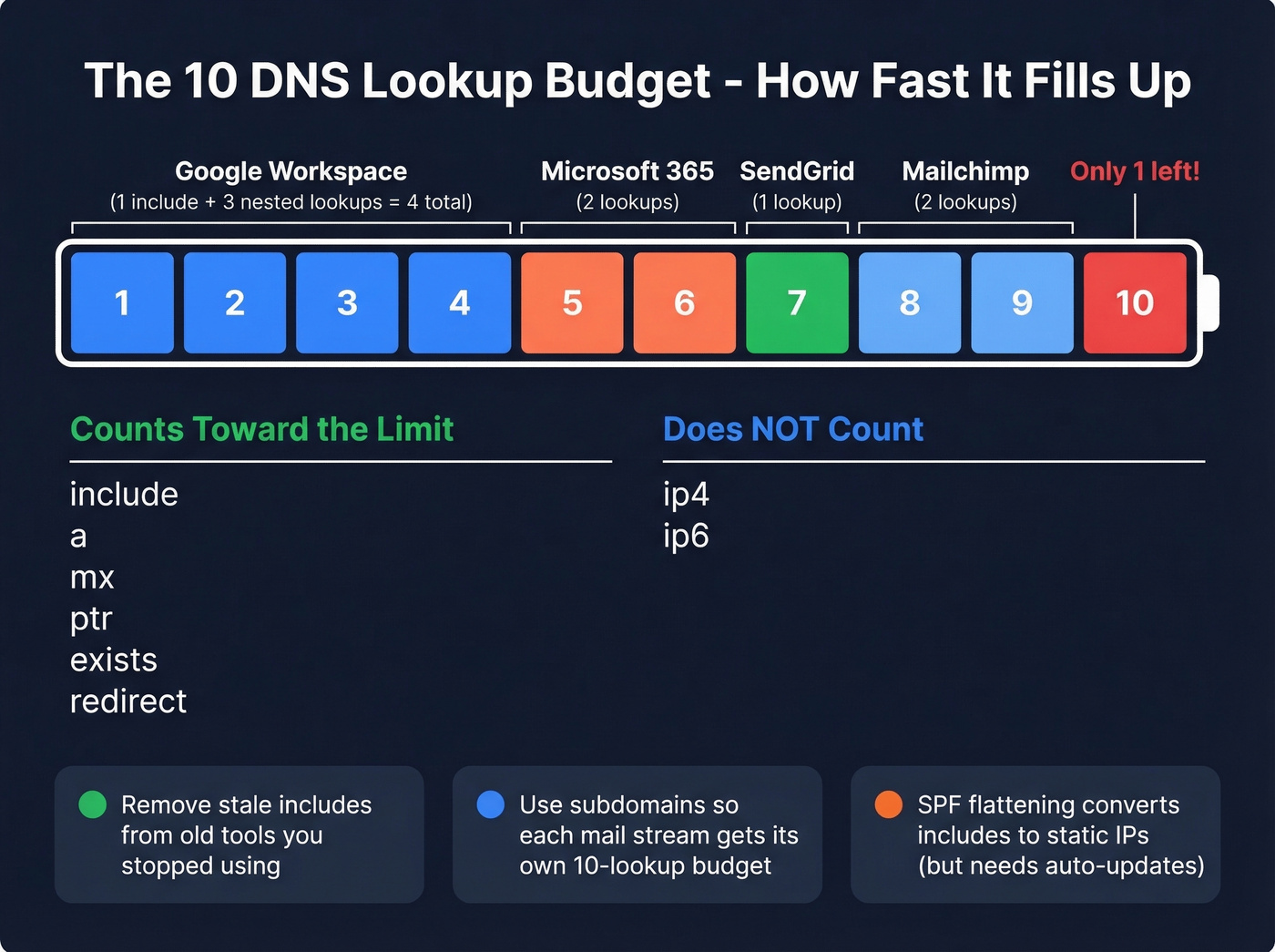 Visual showing DNS lookup budget with nested include costs