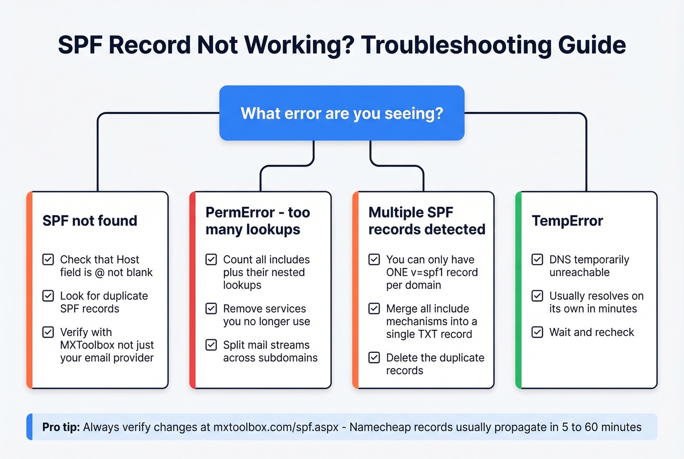 SPF troubleshooting decision tree for common Namecheap errors