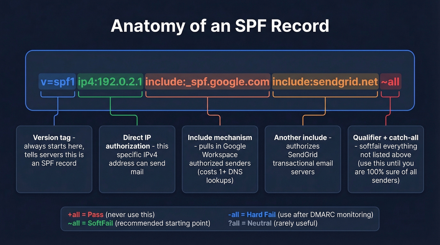 SPF record syntax breakdown with mechanisms and qualifiers