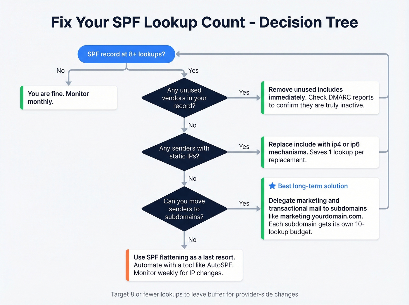 Decision tree for fixing SPF 10-lookup limit
