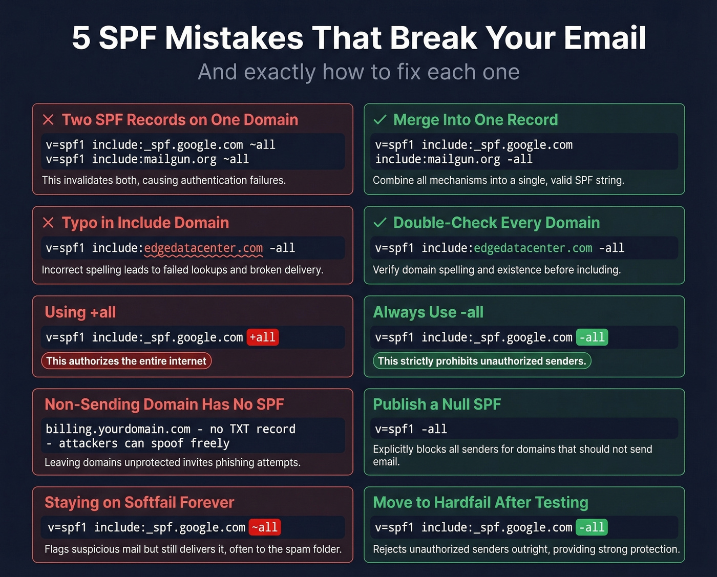 Five common SPF mistakes with wrong vs correct examples