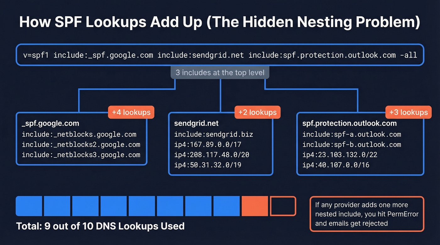 SPF nested DNS lookup count visualization diagram
