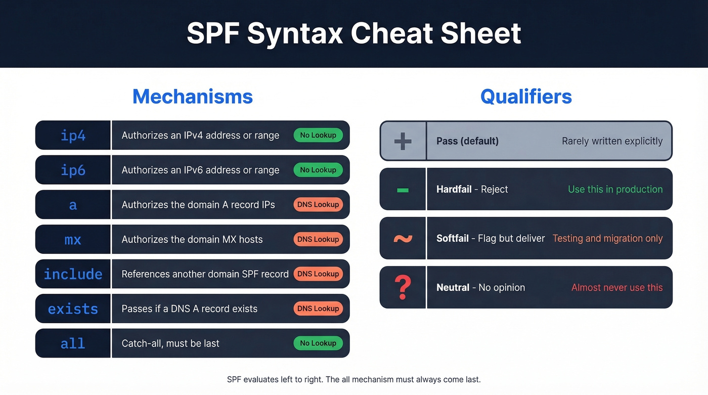 SPF mechanisms and qualifiers visual reference card