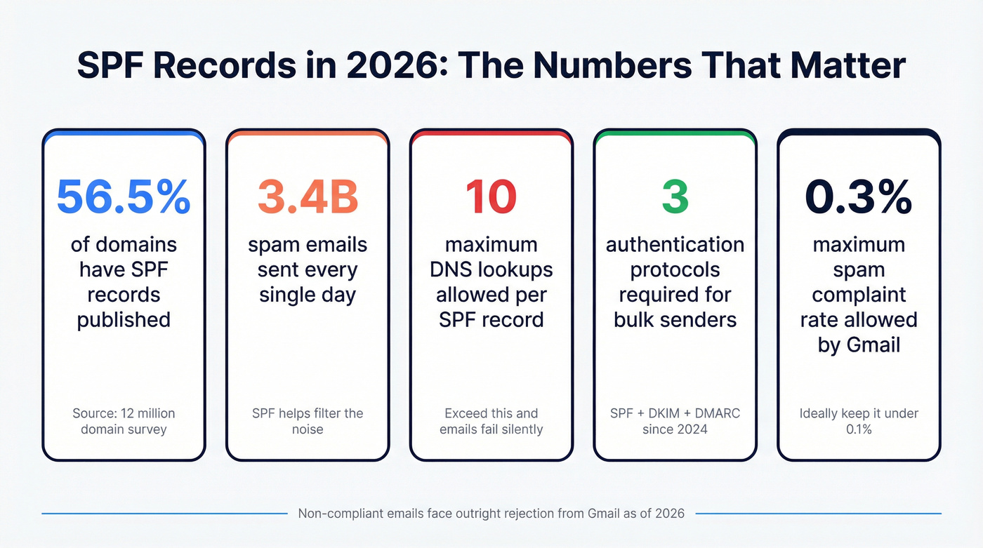 Key SPF statistics and requirements at a glance