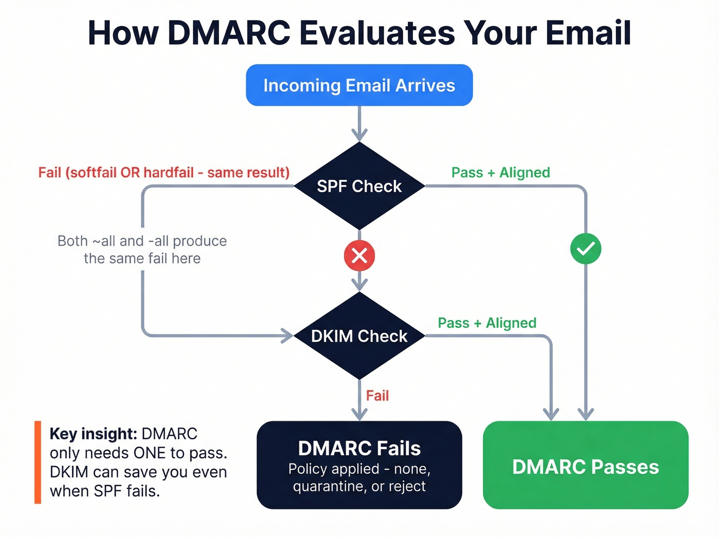 DMARC email authentication evaluation flow chart