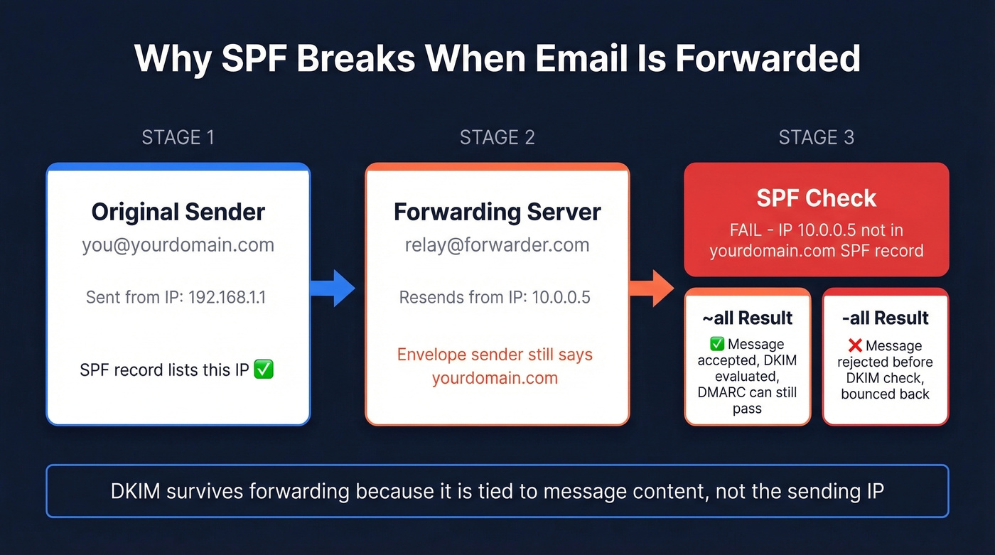 Email forwarding SPF failure architecture diagram