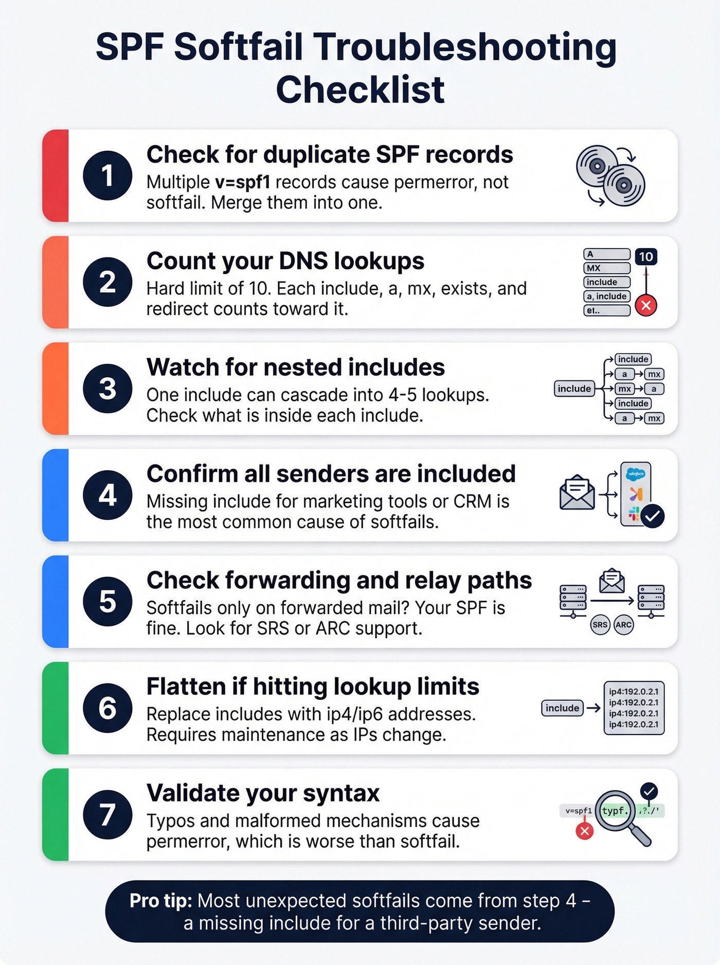 SPF softfail troubleshooting checklist infographic