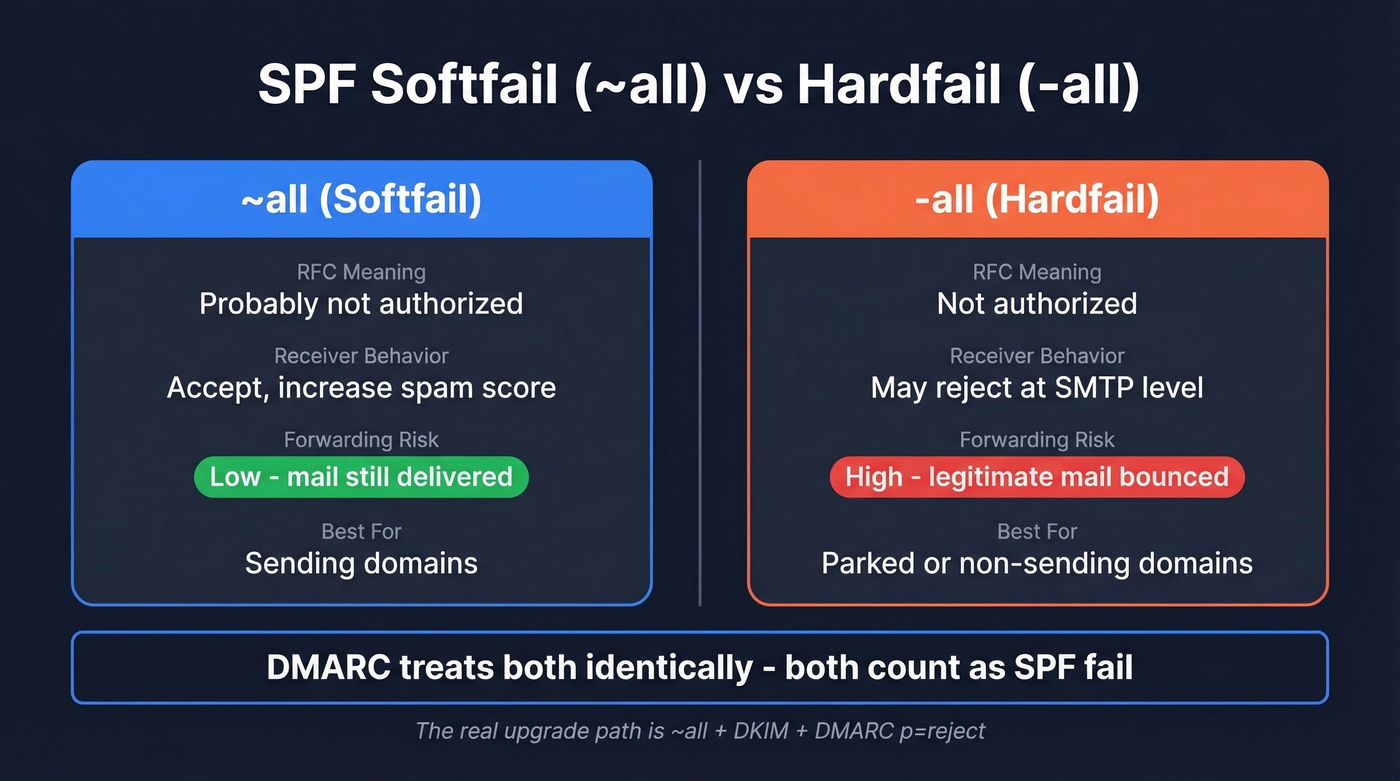 SPF softfail vs hardfail side-by-side comparison diagram