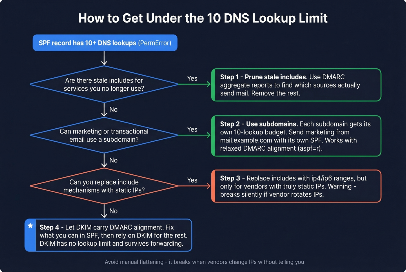 Decision tree for solving SPF 10-lookup limit issues