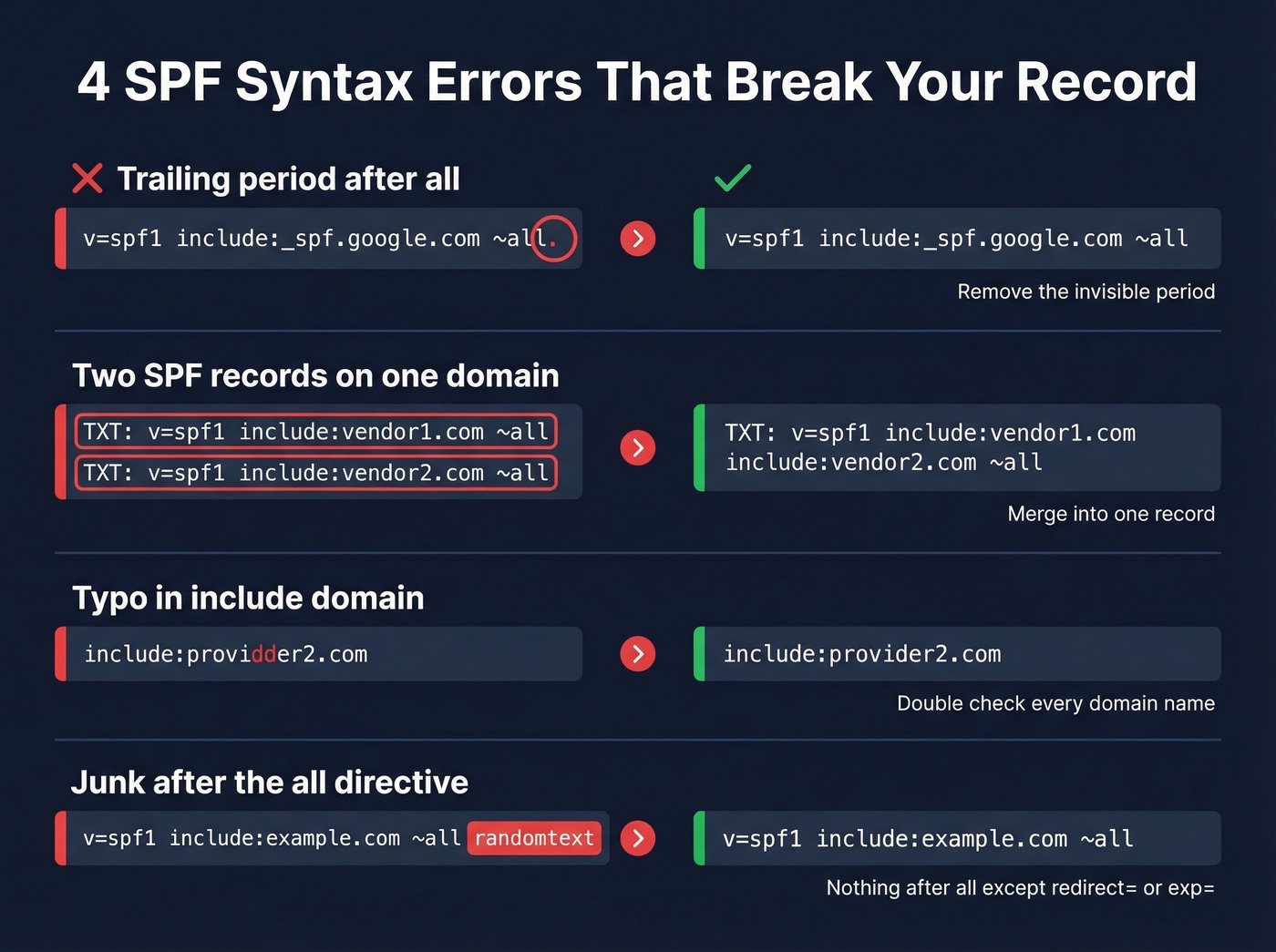 Four common SPF syntax errors with broken vs fixed examples