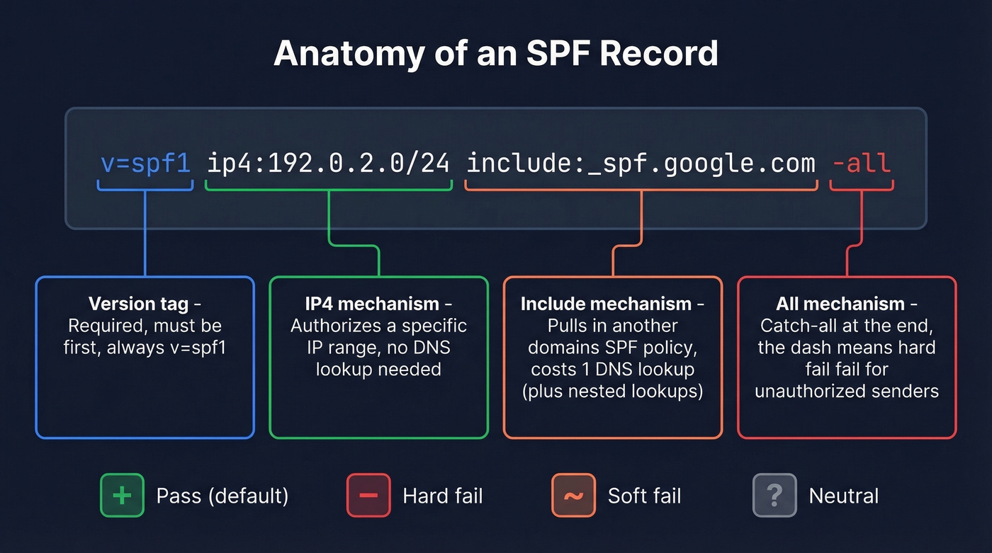 SPF record anatomy with labeled syntax components