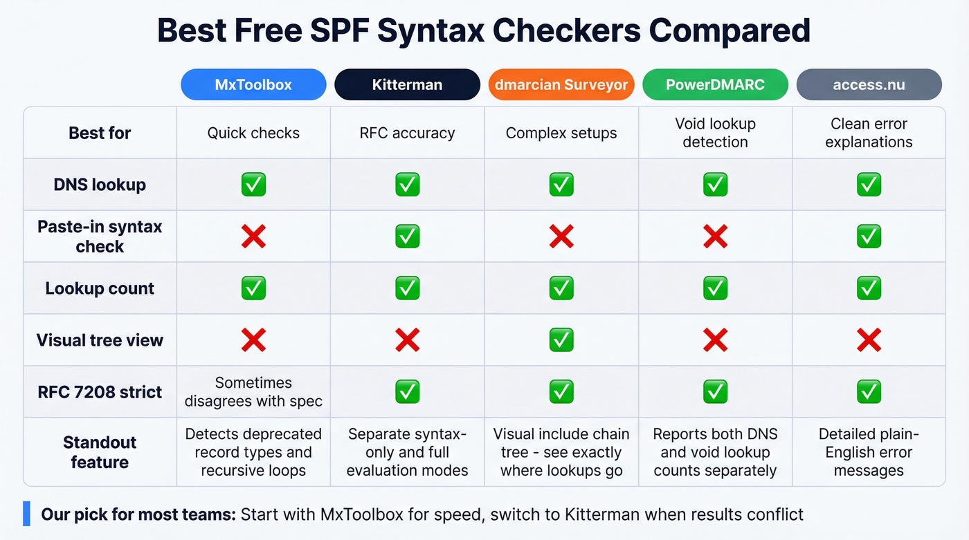 Comparison matrix of five free SPF validation tools