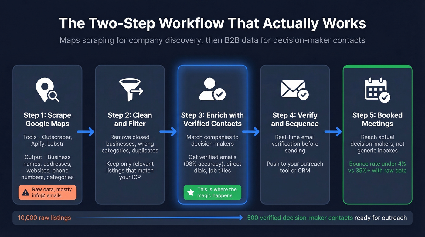 Two-step workflow combining Maps scraping with contact enrichment