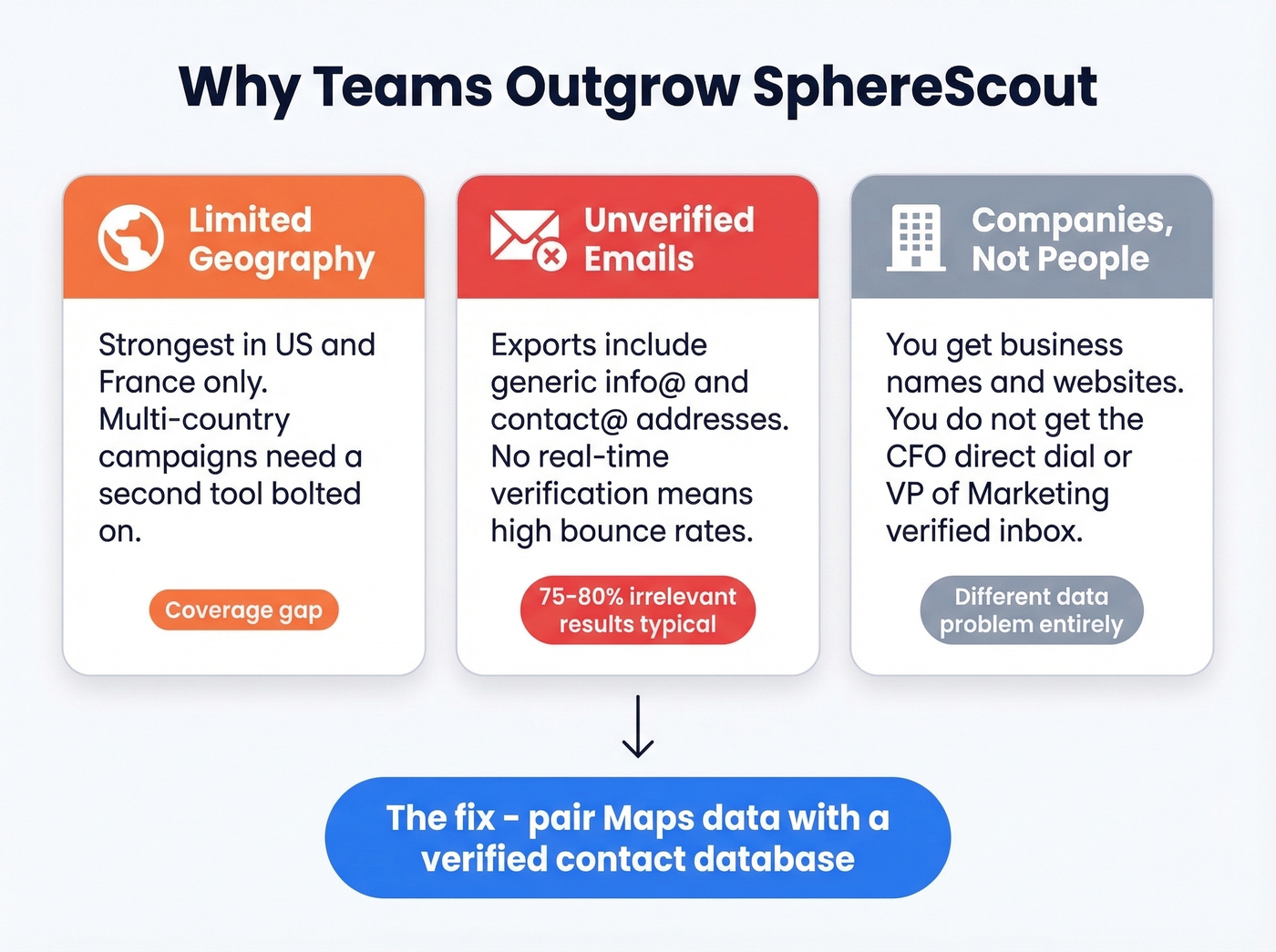Three core limitations of SphereScout visualized as pain points