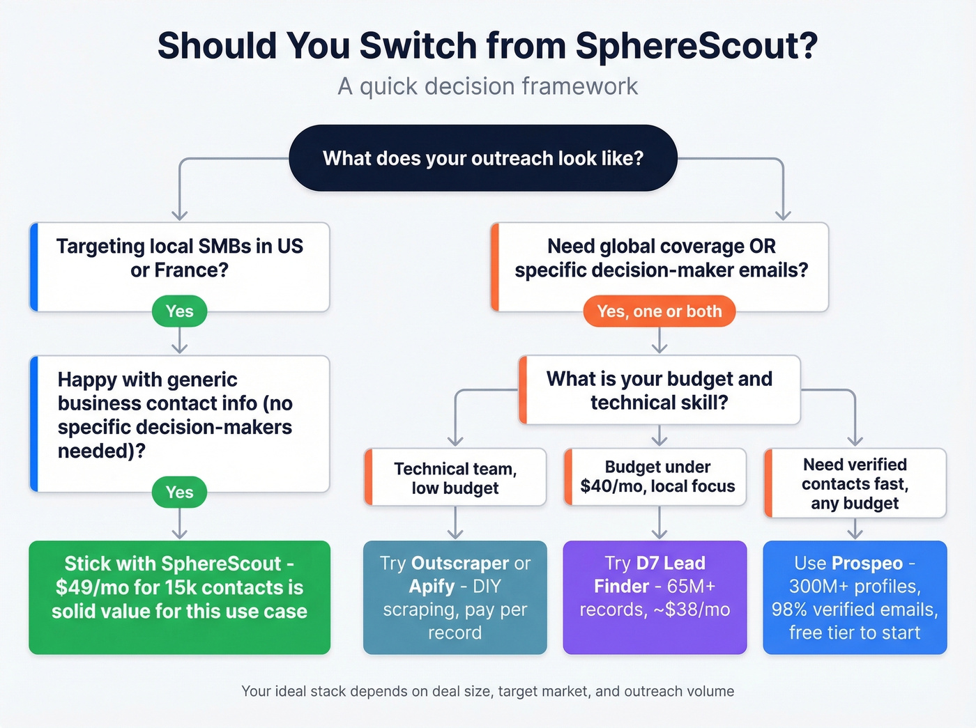 Decision tree for choosing SphereScout vs switching to an alternative