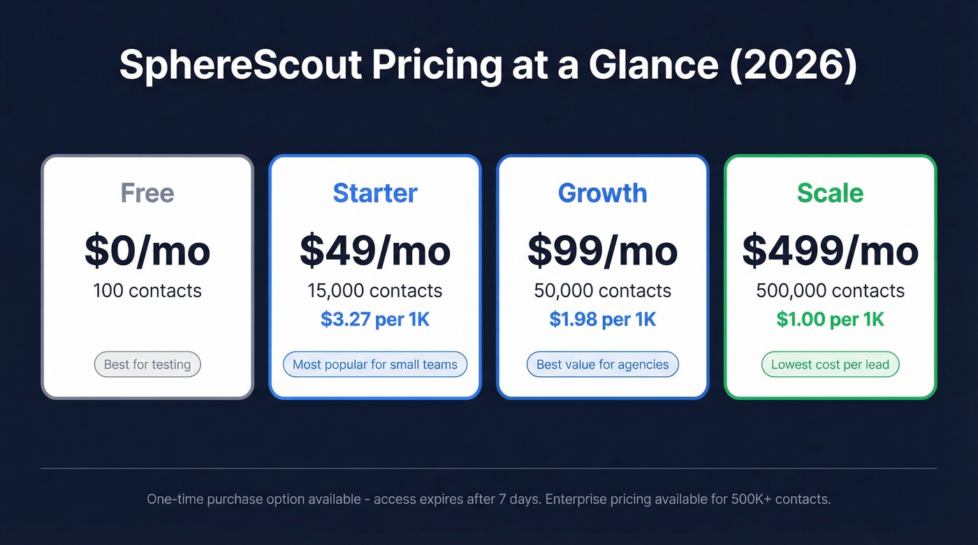 SphereScout pricing tiers with cost per lead breakdown
