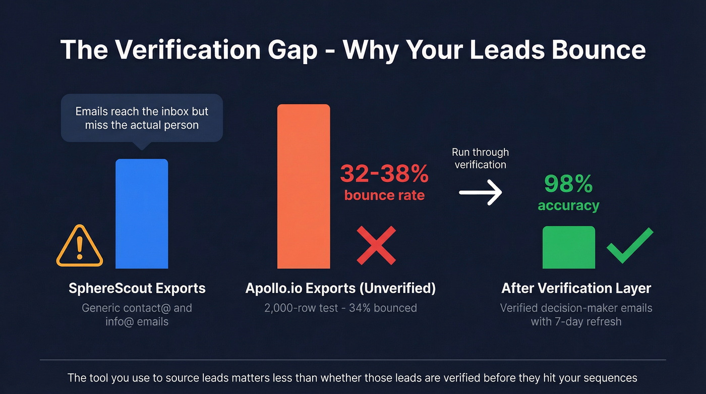 Email bounce rate comparison across lead sources