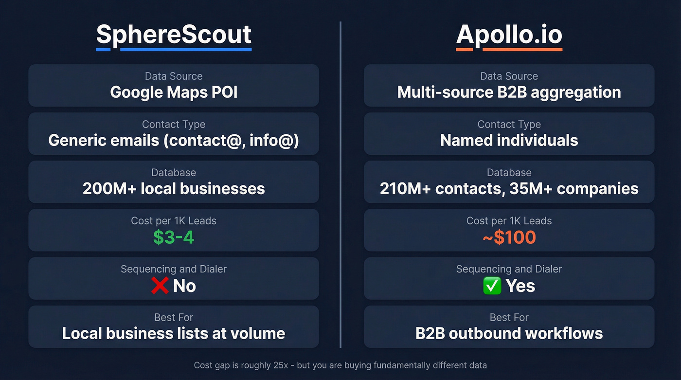 SphereScout vs Apollo.io head-to-head feature comparison