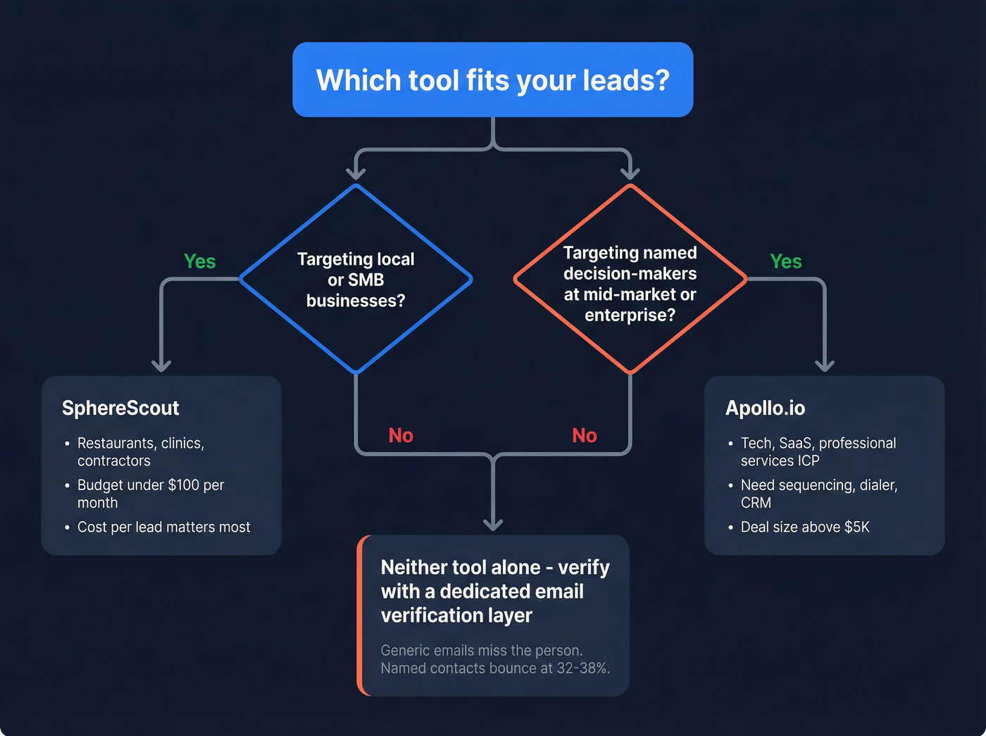 Decision flowchart for choosing SphereScout or Apollo.io