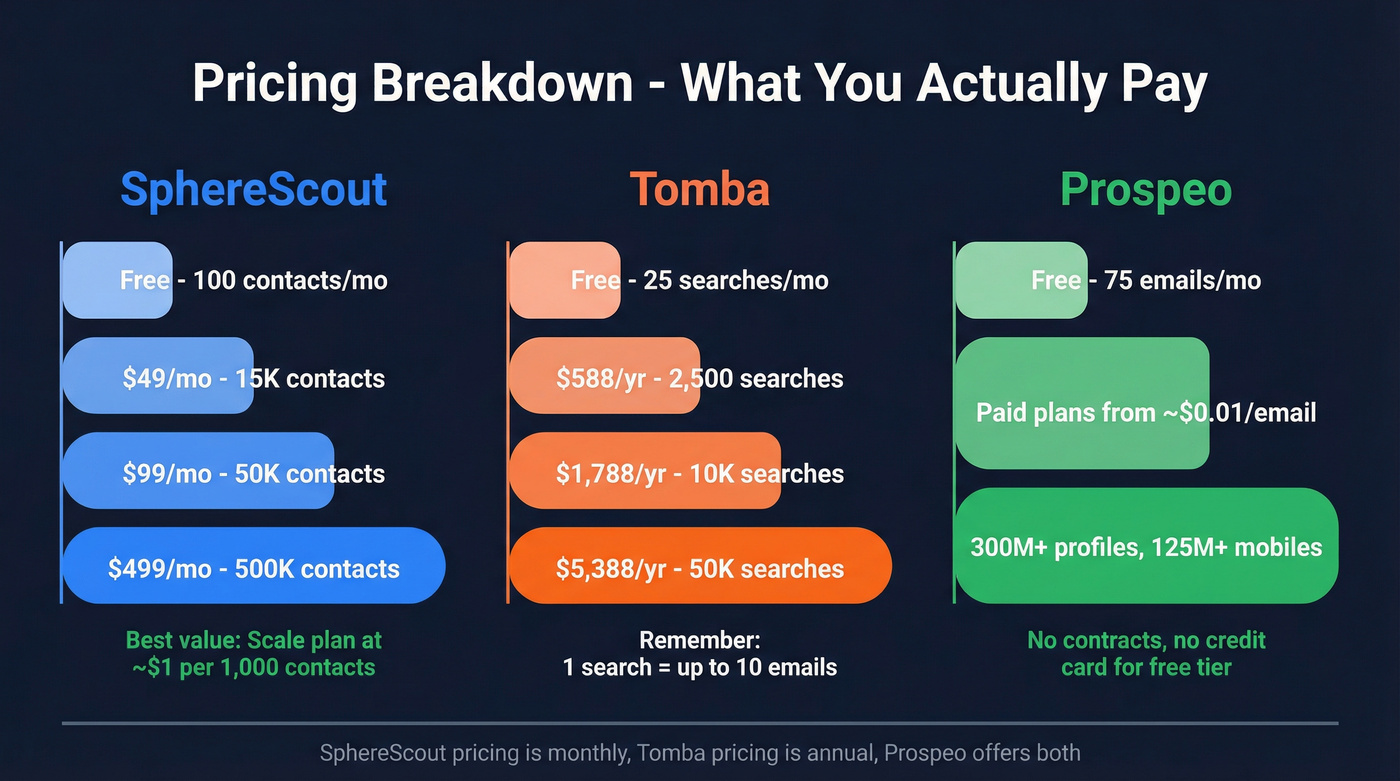 Pricing and value comparison chart for SphereScout vs Tomba