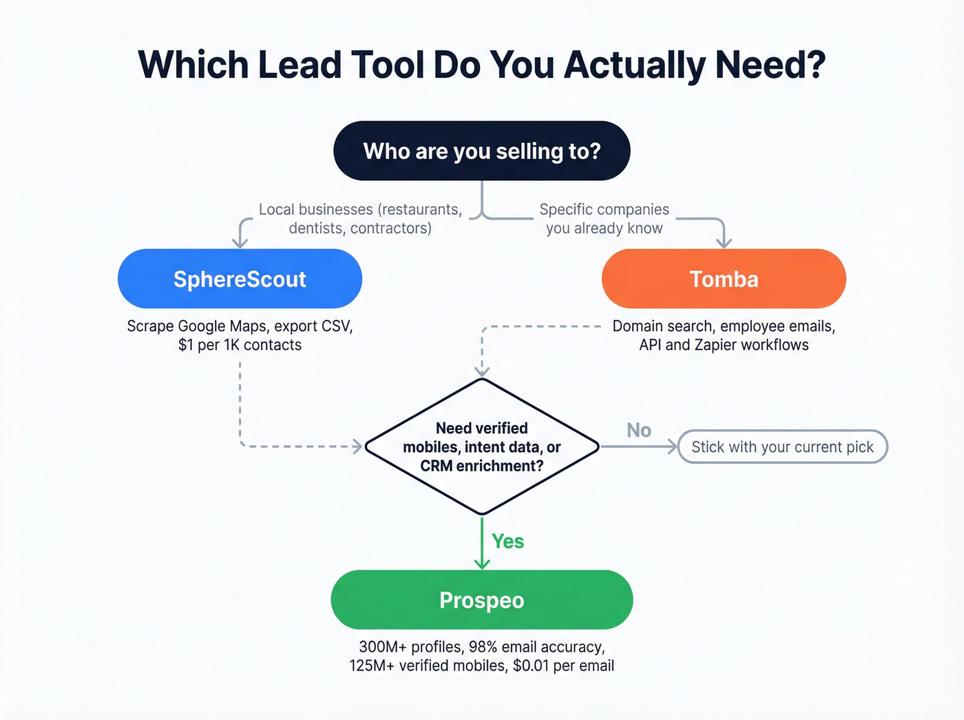 Decision flowchart for choosing SphereScout, Tomba, or Prospeo