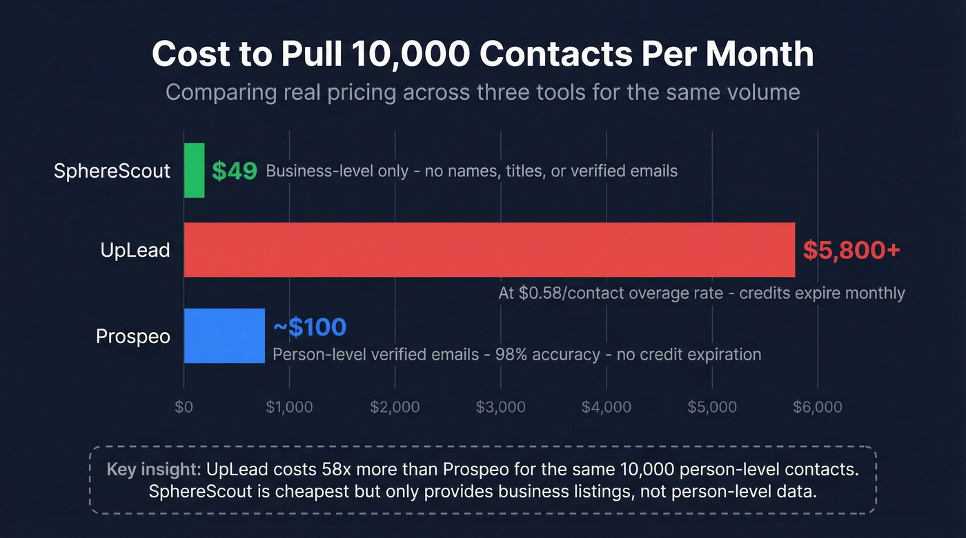 Cost comparison chart for 10,000 contacts across three tools