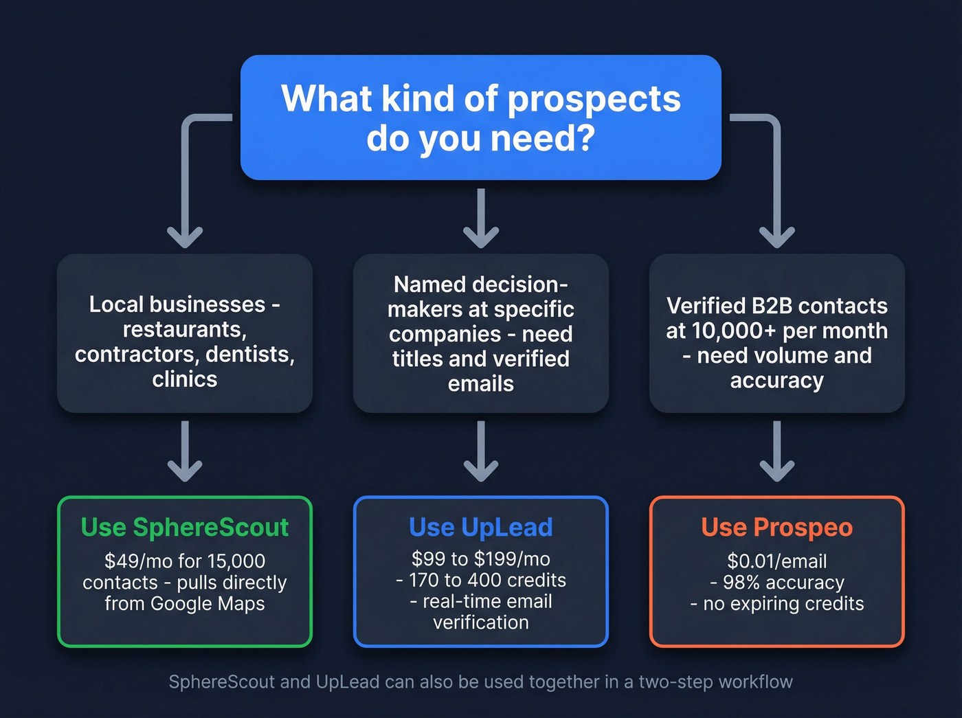 Decision tree for choosing SphereScout, UpLead, or Prospeo