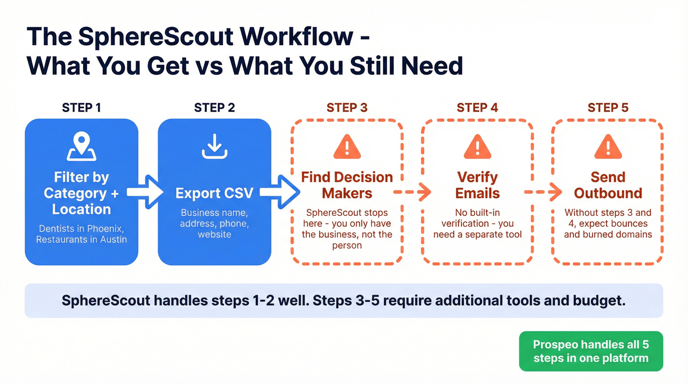 SphereScout local prospecting workflow with gaps highlighted