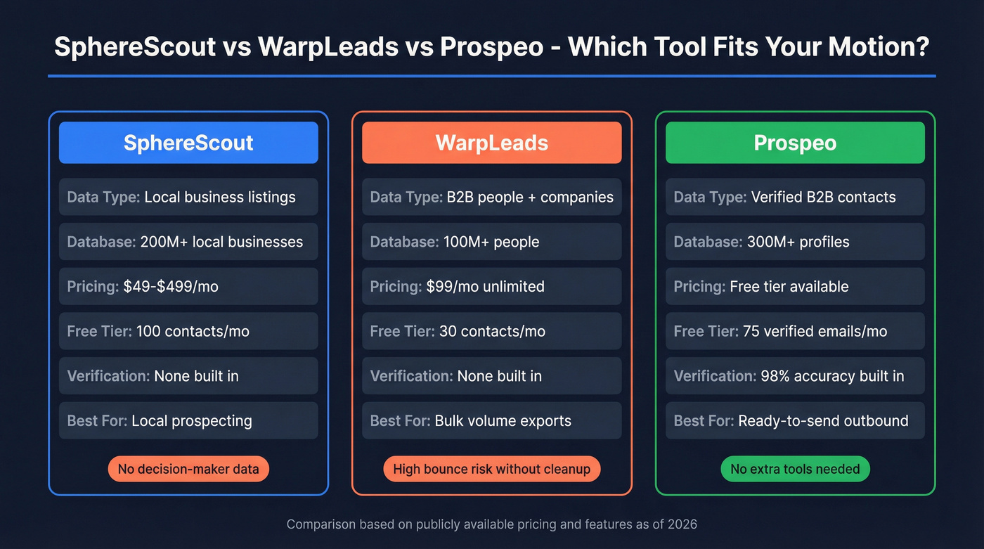 SphereScout vs WarpLeads vs Prospeo head-to-head comparison