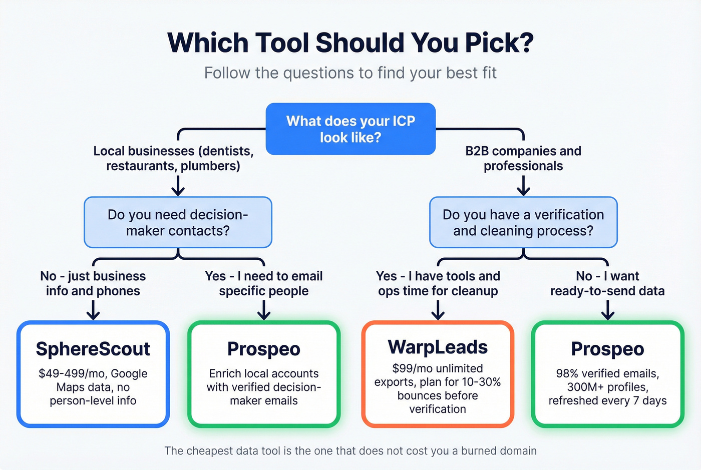Decision tree for choosing SphereScout, WarpLeads, or Prospeo