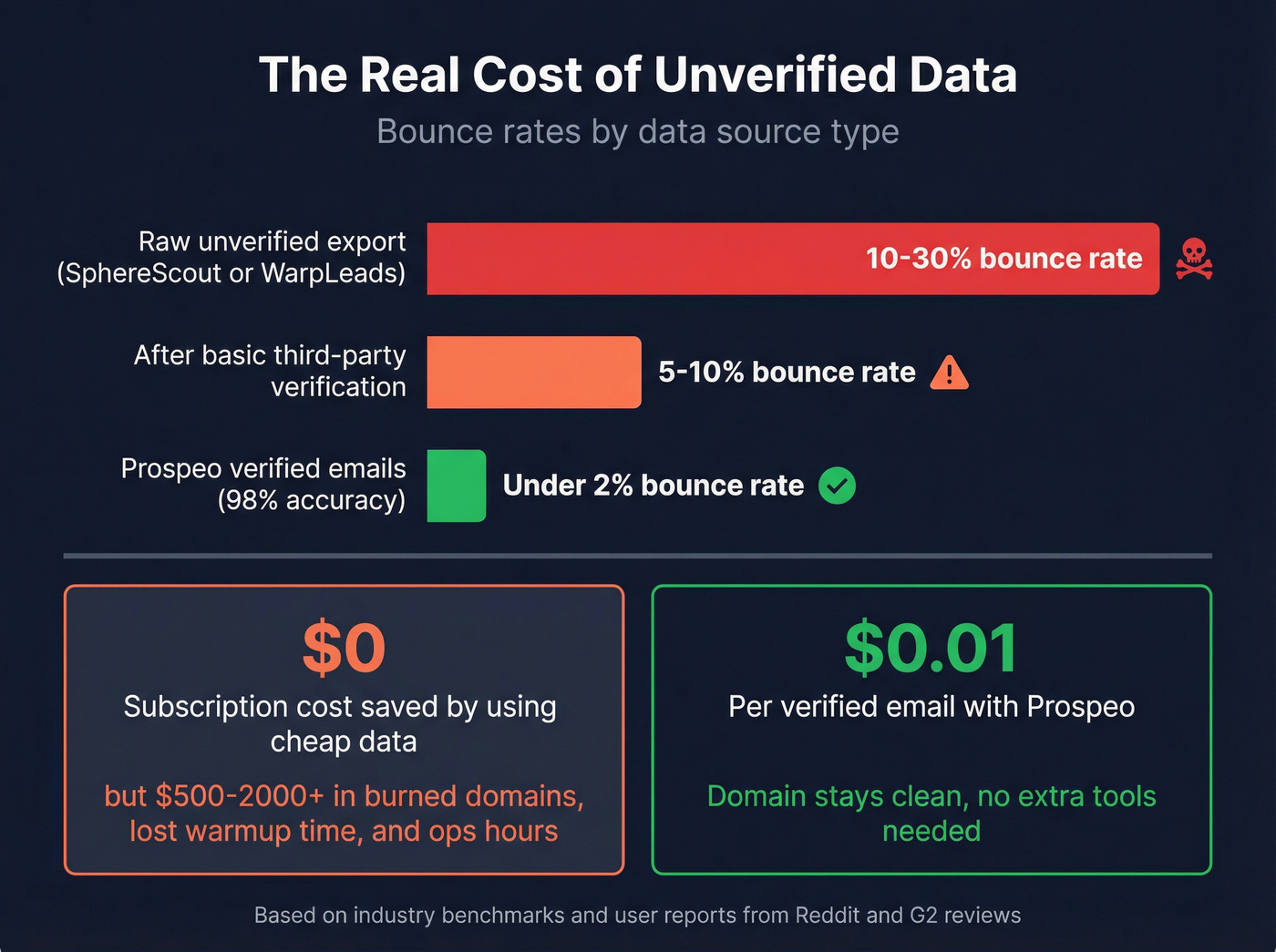 Bounce rate comparison showing unverified vs verified data risks