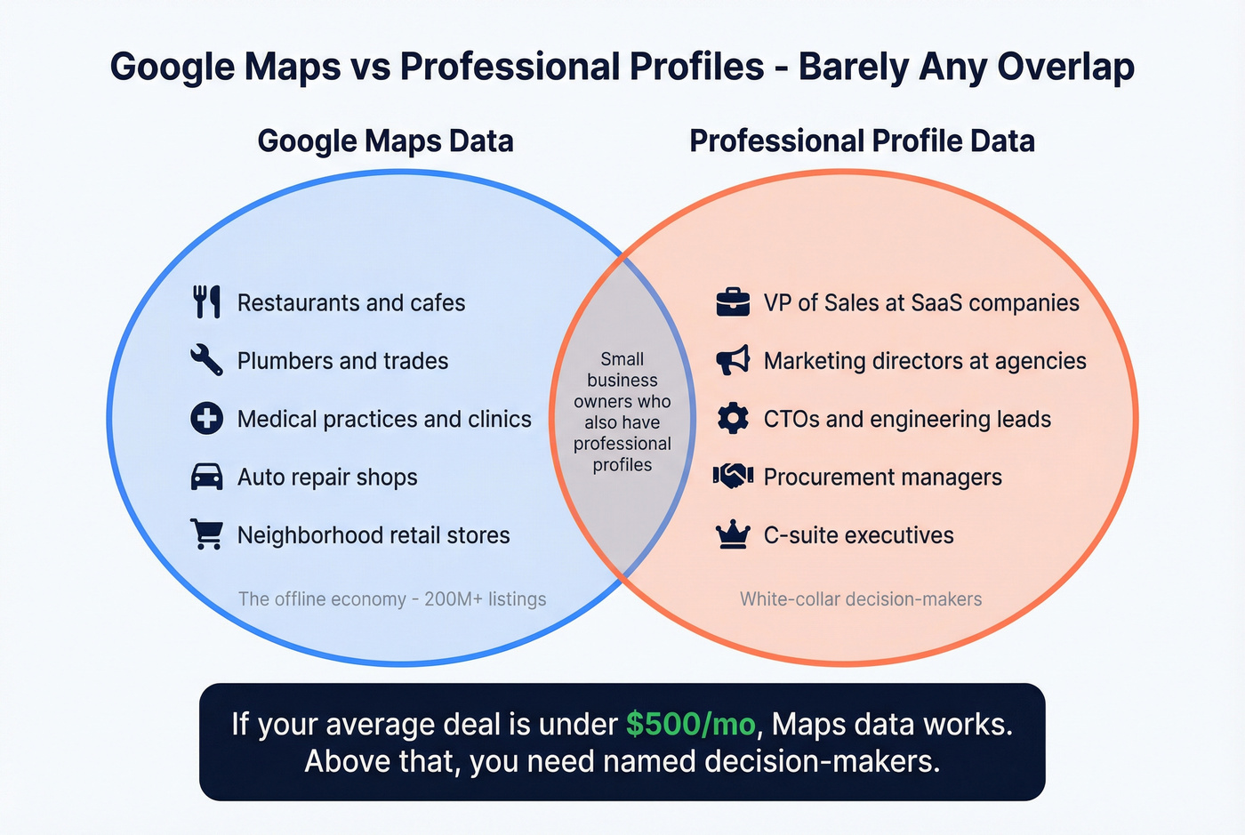 Venn diagram showing minimal overlap between Maps and professional profile data