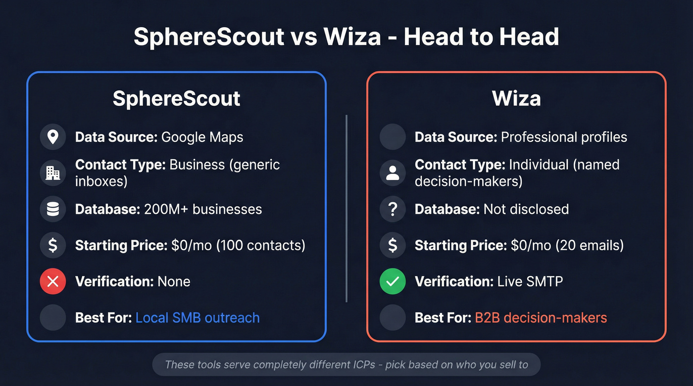 SphereScout vs Wiza head-to-head feature comparison diagram