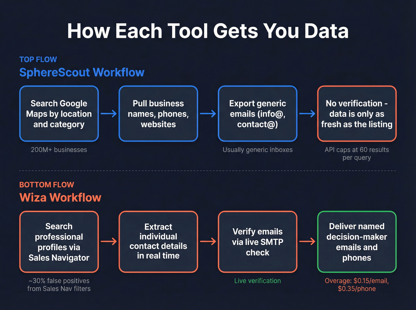 SphereScout vs Wiza data sourcing workflow comparison