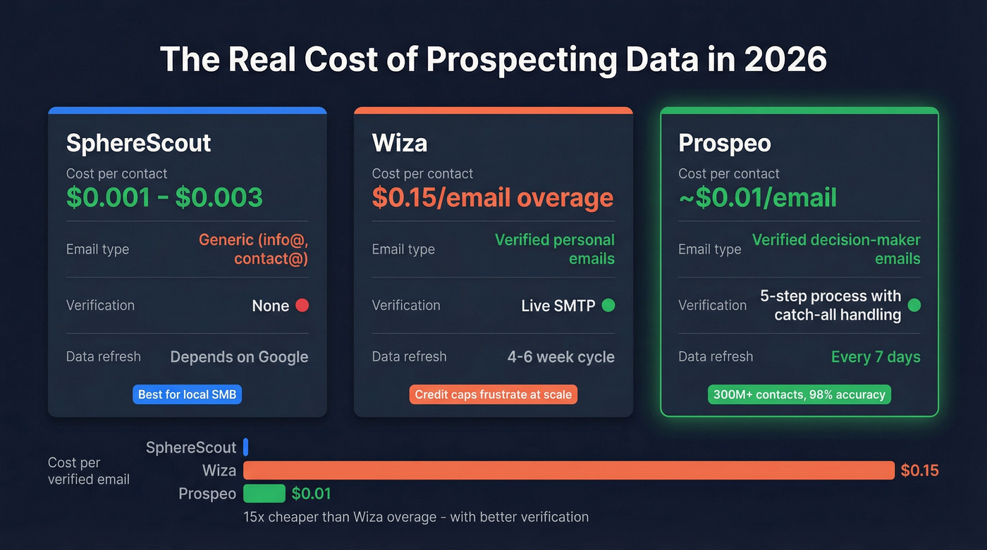 Cost and accuracy comparison across SphereScout, Wiza, and Prospeo